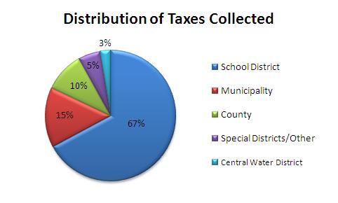Tax Distribution Chart