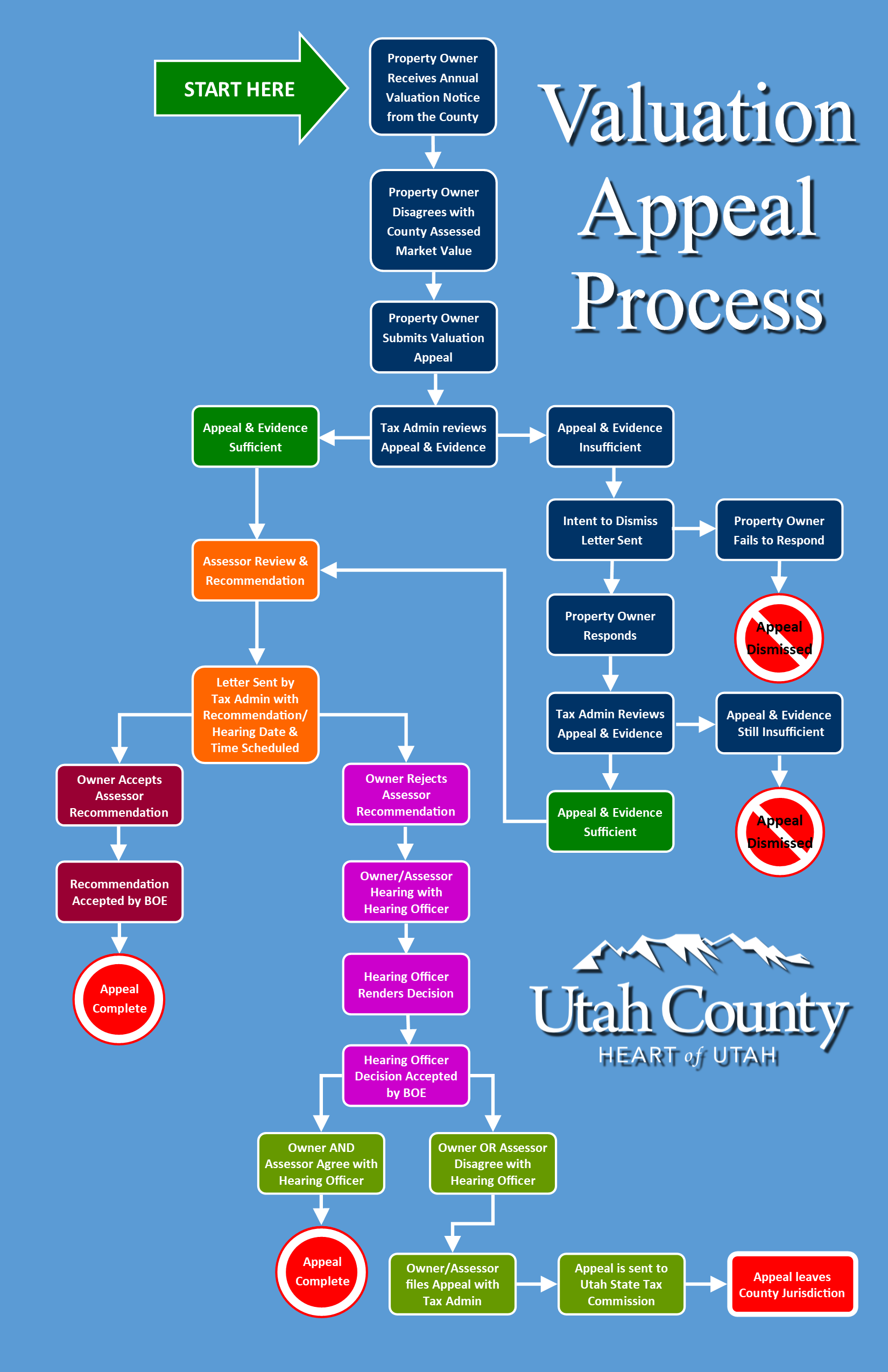 visual representation of the appeal process.